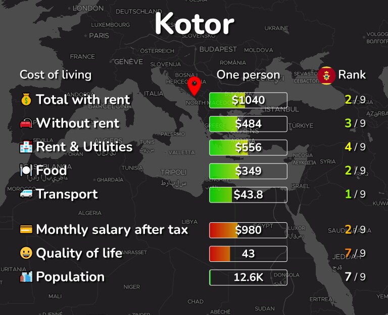 Cost of living in Kotor infographic
