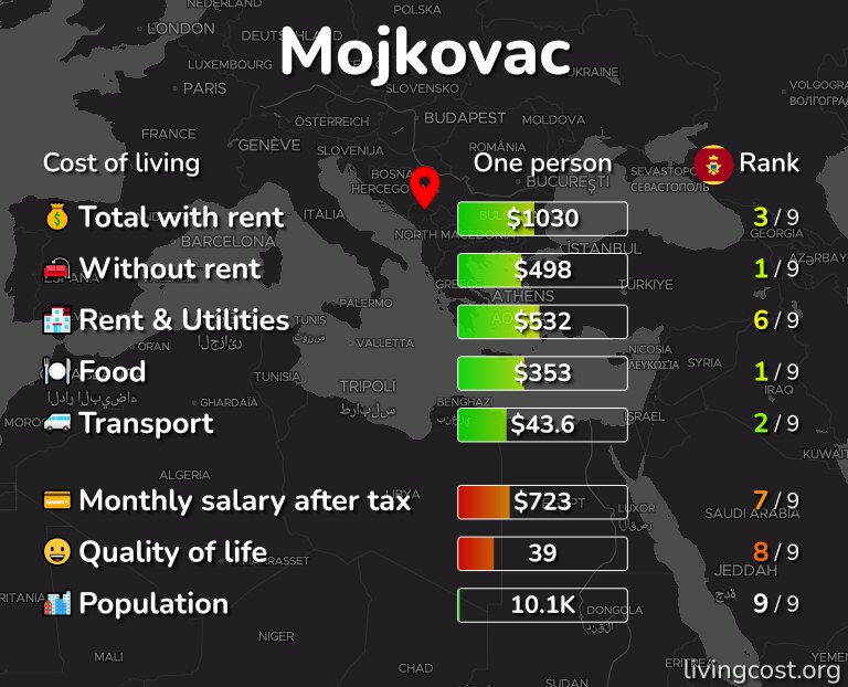 Cost of living in Mojkovac infographic