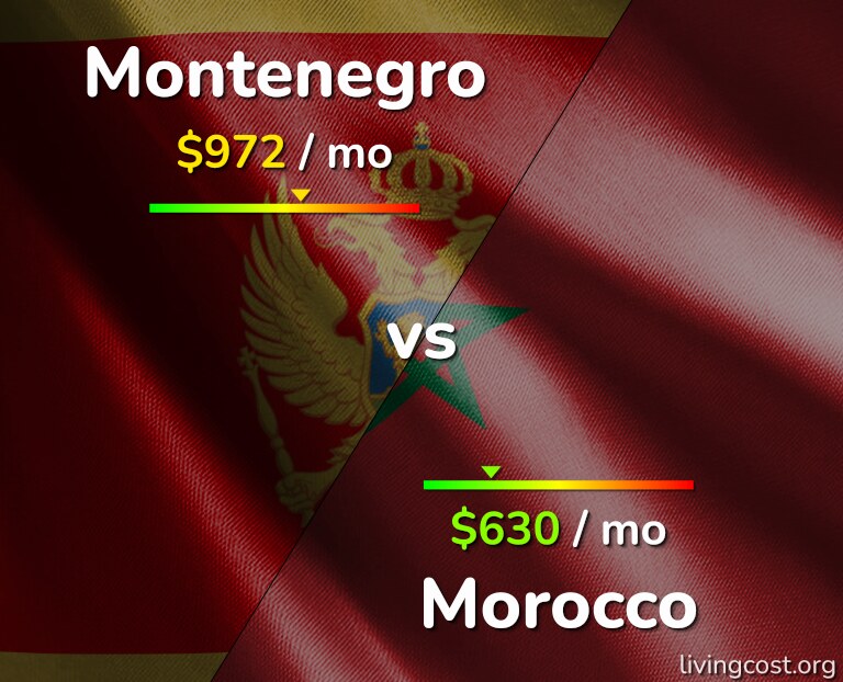 Cost of living in Montenegro vs Morocco infographic