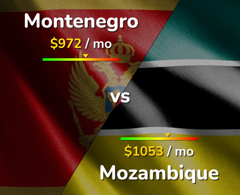 Cost of living in Montenegro vs Mozambique infographic