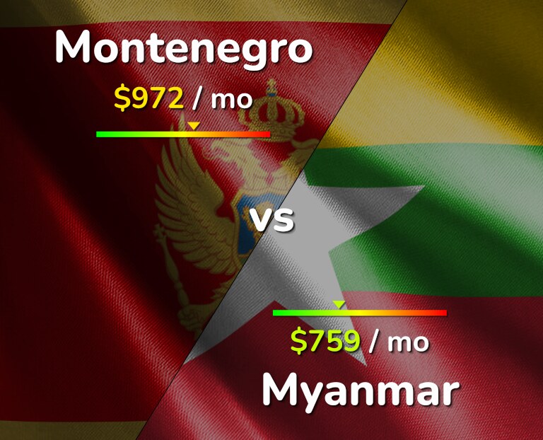 Cost of living in Montenegro vs Myanmar infographic