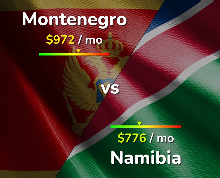 Cost of living in Montenegro vs Namibia infographic