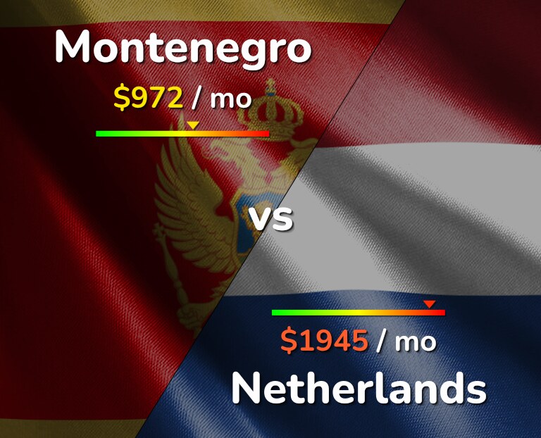 Cost of living in Montenegro vs Netherlands infographic