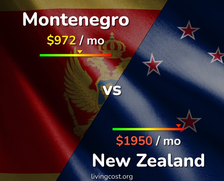 Cost of living in Montenegro vs New Zealand infographic