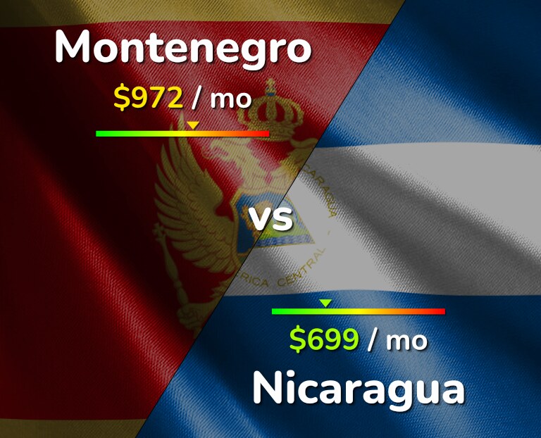 Cost of living in Montenegro vs Nicaragua infographic