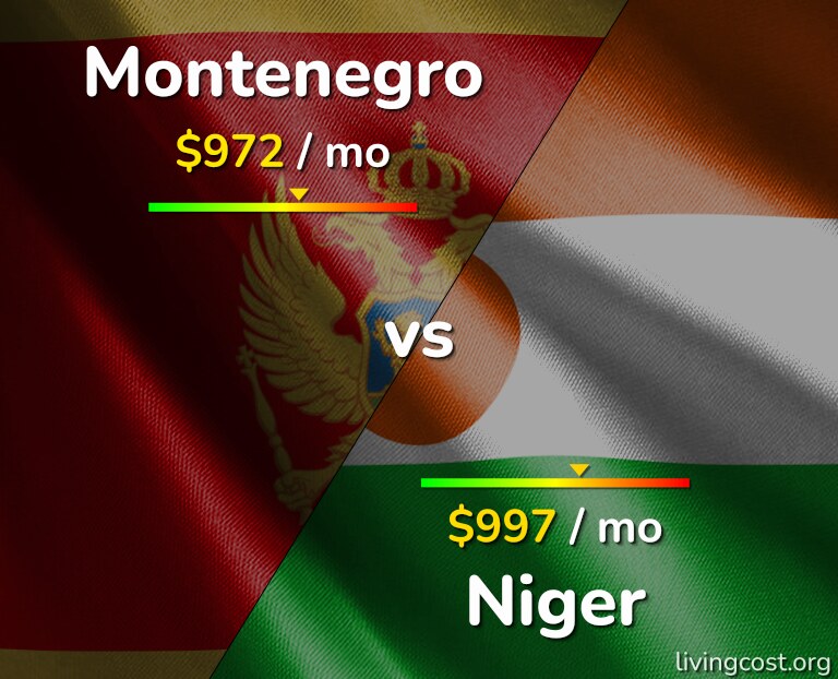 Cost of living in Montenegro vs Niger infographic