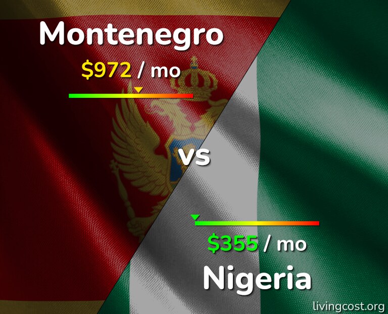 Cost of living in Montenegro vs Nigeria infographic
