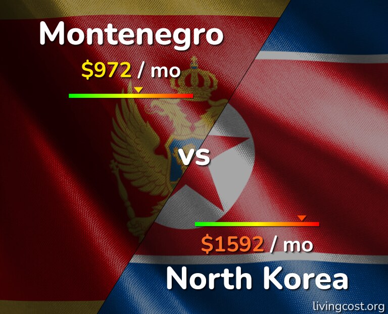 Cost of living in Montenegro vs North Korea infographic