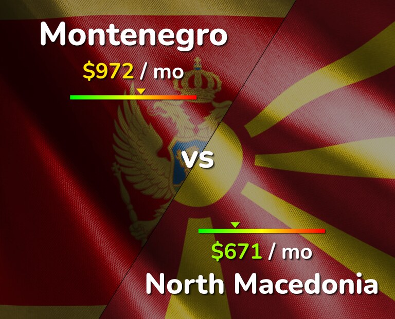 Cost of living in Montenegro vs North Macedonia infographic