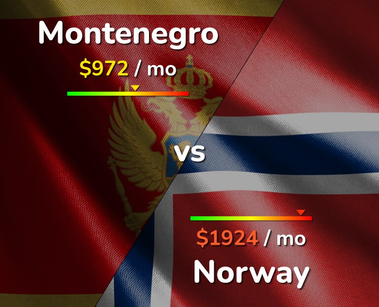 Cost of living in Montenegro vs Norway infographic