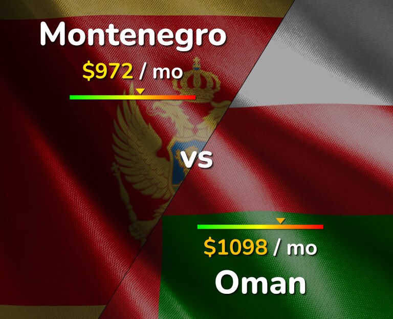 Cost of living in Montenegro vs Oman infographic