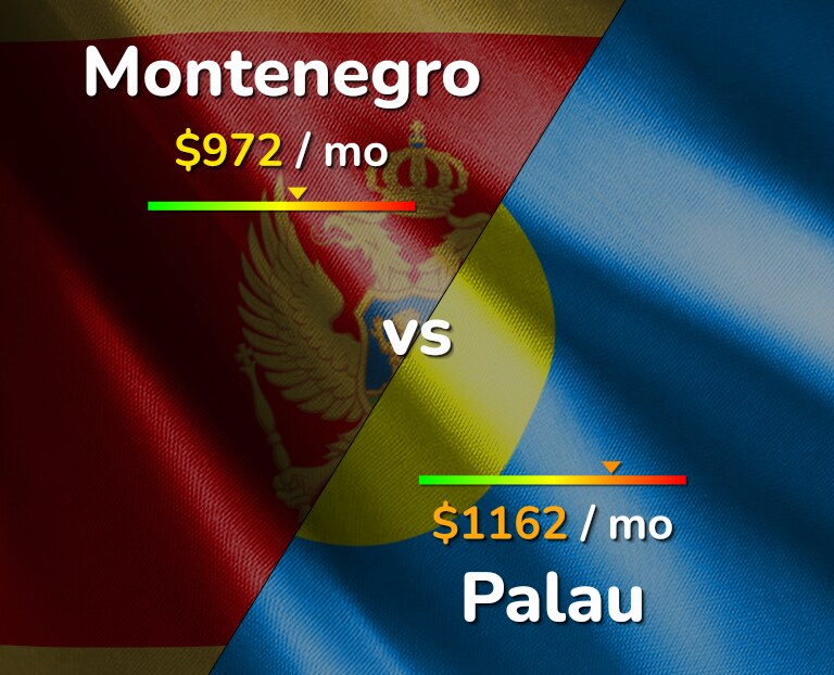 Cost of living in Montenegro vs Palau infographic
