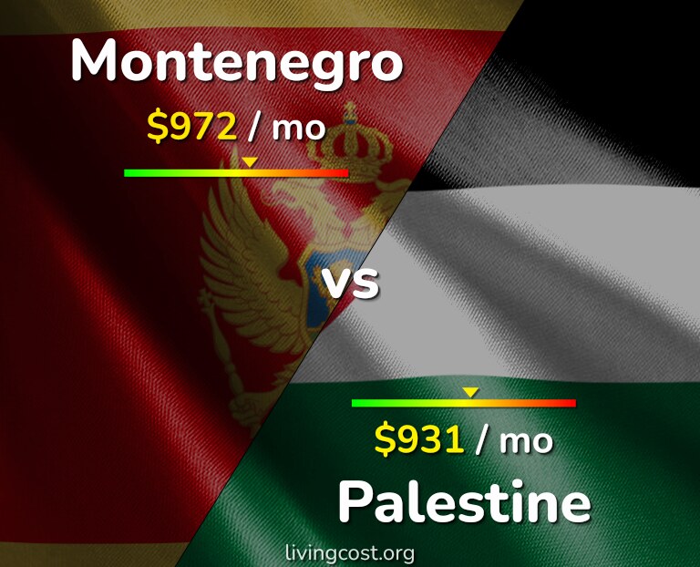 Cost of living in Montenegro vs Palestine infographic