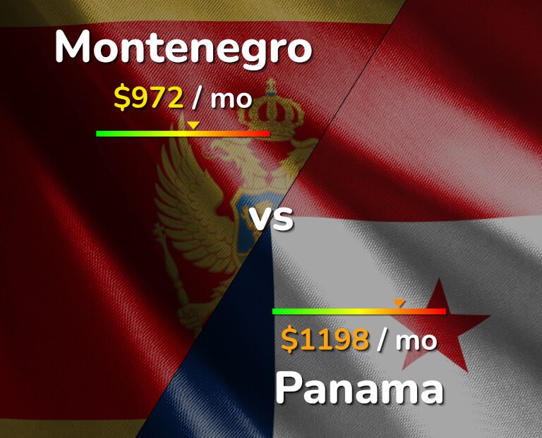 Cost of living in Montenegro vs Panama infographic