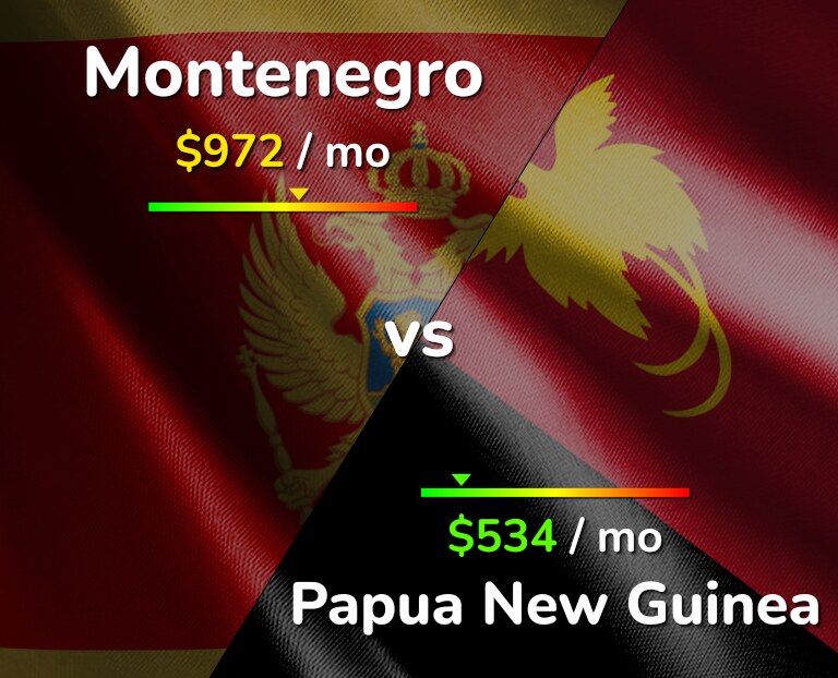 Cost of living in Montenegro vs Papua New Guinea infographic