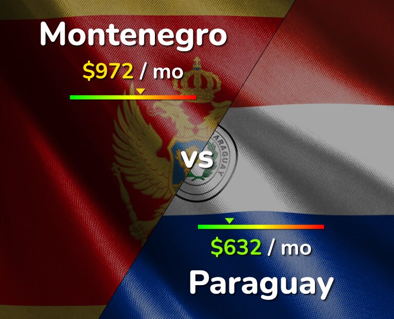 Cost of living in Montenegro vs Paraguay infographic