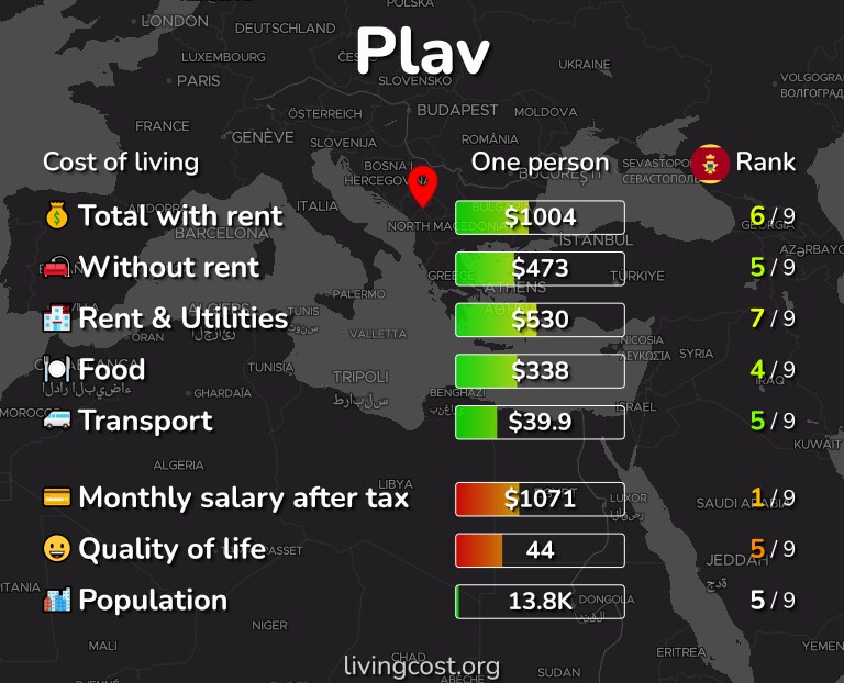 Cost of living in Plav infographic