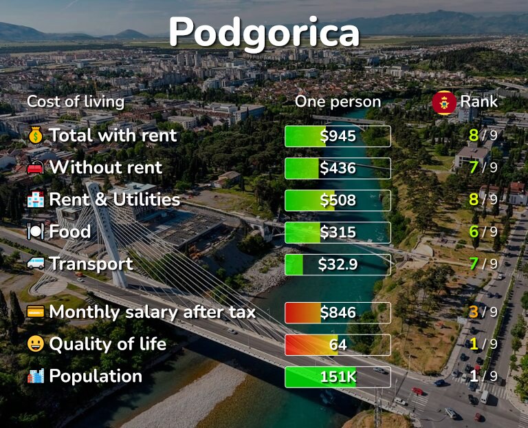 Cost of living in Podgorica infographic