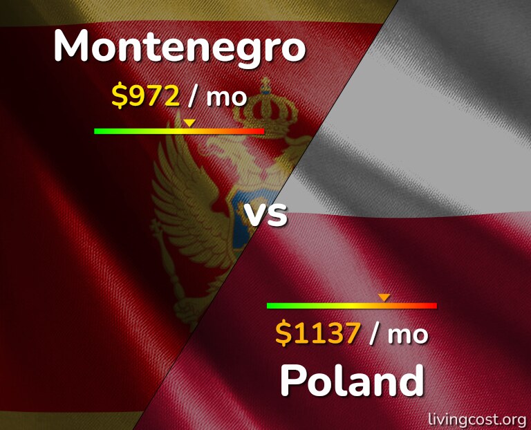Cost of living in Montenegro vs Poland infographic