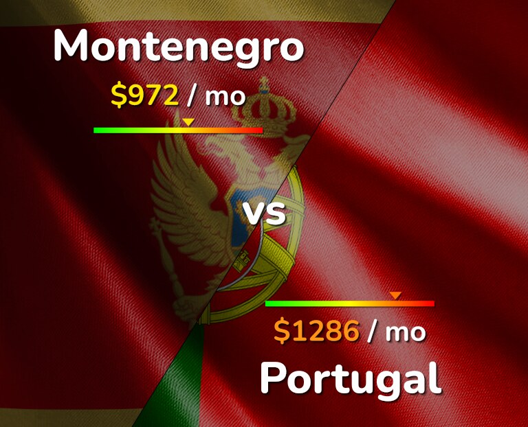 Cost of living in Montenegro vs Portugal infographic