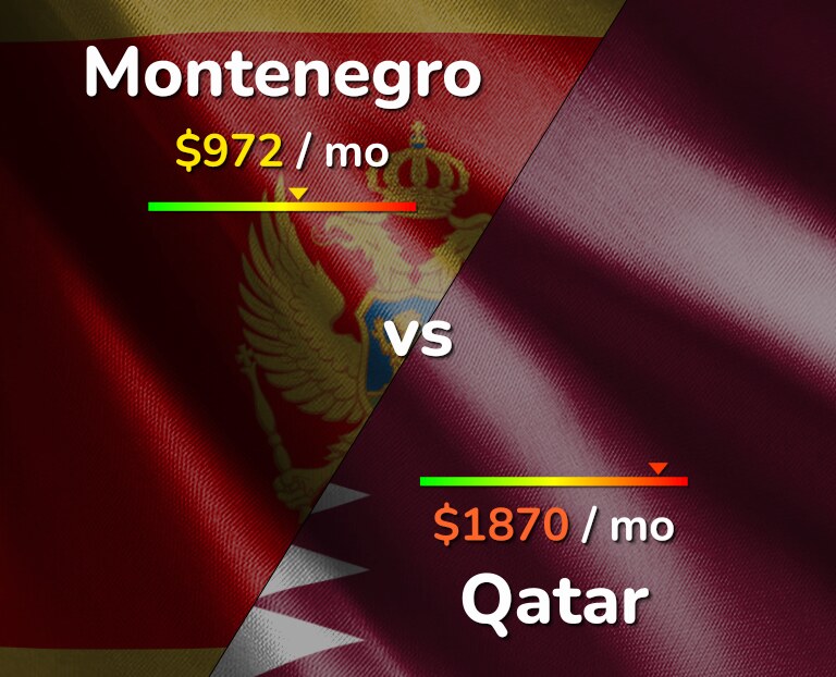 Cost of living in Montenegro vs Qatar infographic