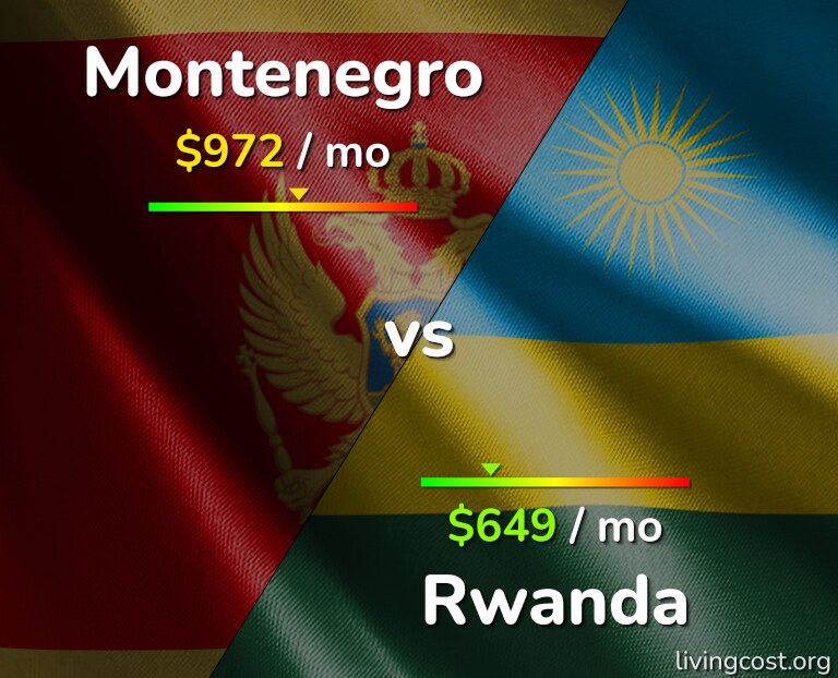 Cost of living in Montenegro vs Rwanda infographic