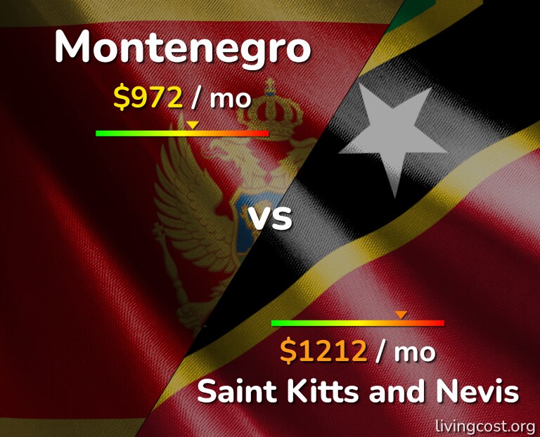 Cost of living in Montenegro vs Saint Kitts and Nevis infographic