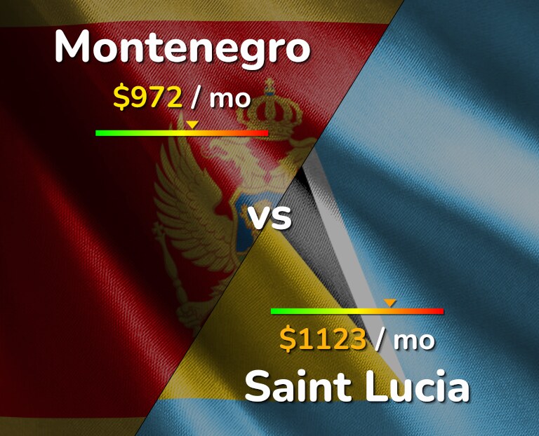 Cost of living in Montenegro vs Saint Lucia infographic