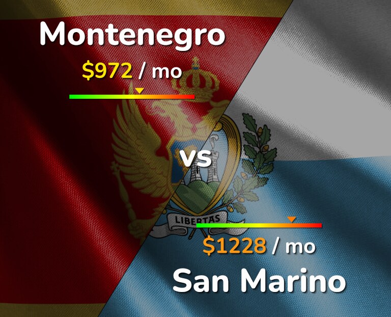 Cost of living in Montenegro vs San Marino infographic