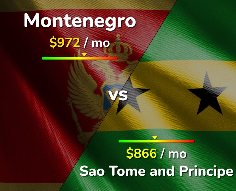 Cost of living in Montenegro vs Sao Tome and Principe infographic