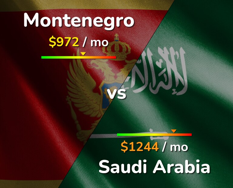 Cost of living in Montenegro vs Saudi Arabia infographic