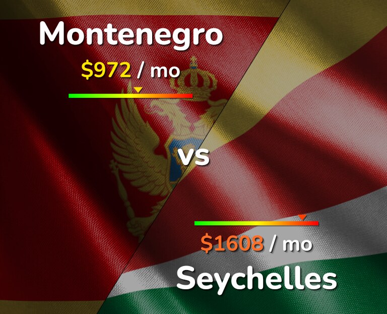 Cost of living in Montenegro vs Seychelles infographic