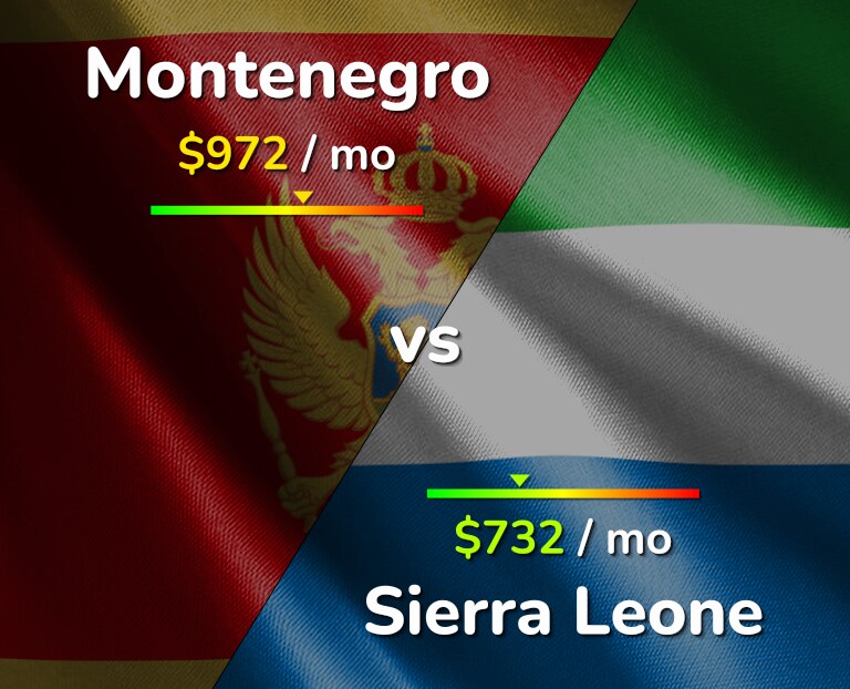 Cost of living in Montenegro vs Sierra Leone infographic