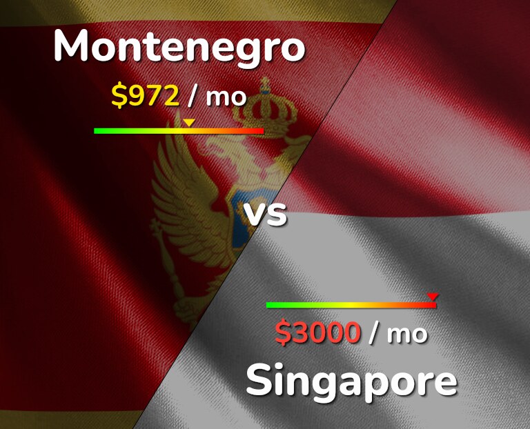 Cost of living in Montenegro vs Singapore infographic
