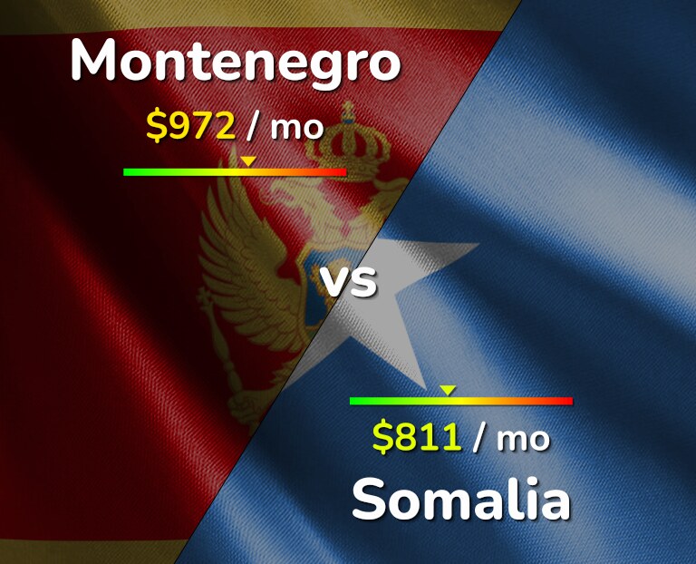 Cost of living in Montenegro vs Somalia infographic