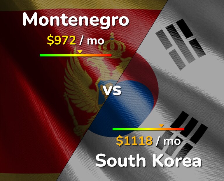 Cost of living in Montenegro vs South Korea infographic