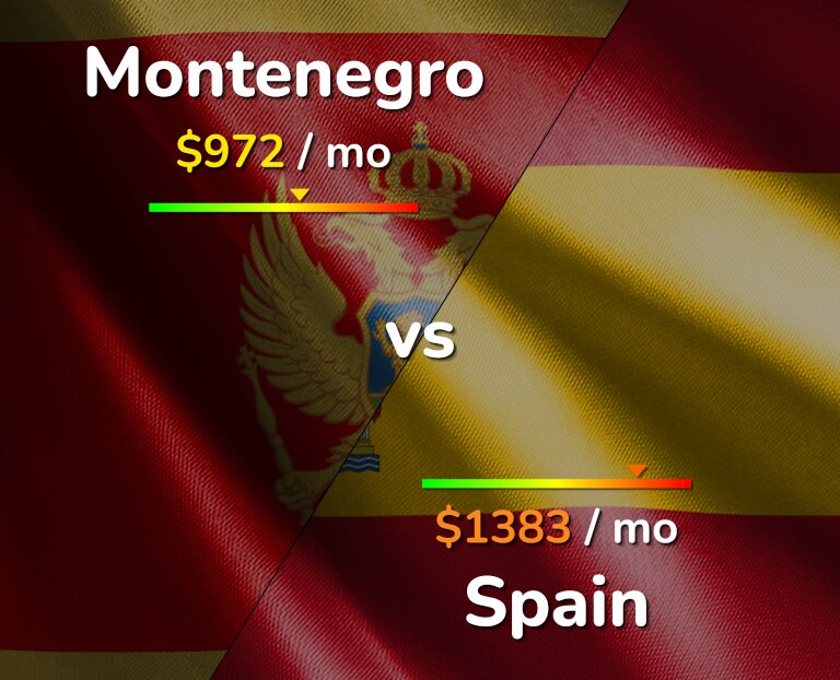Cost of living in Montenegro vs Spain infographic