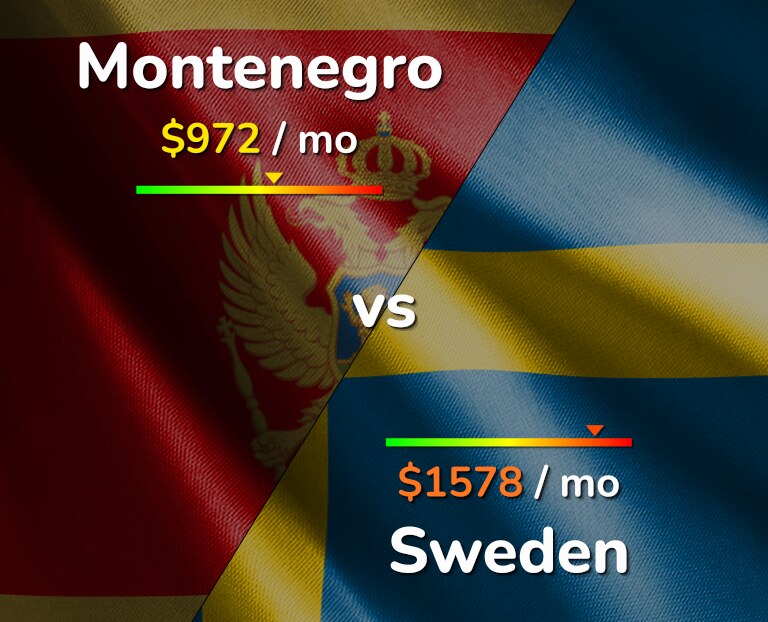 Cost of living in Montenegro vs Sweden infographic