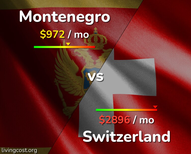 Cost of living in Montenegro vs Switzerland infographic