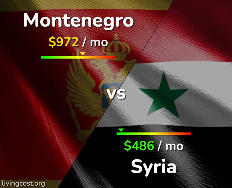 Cost of living in Montenegro vs Syria infographic