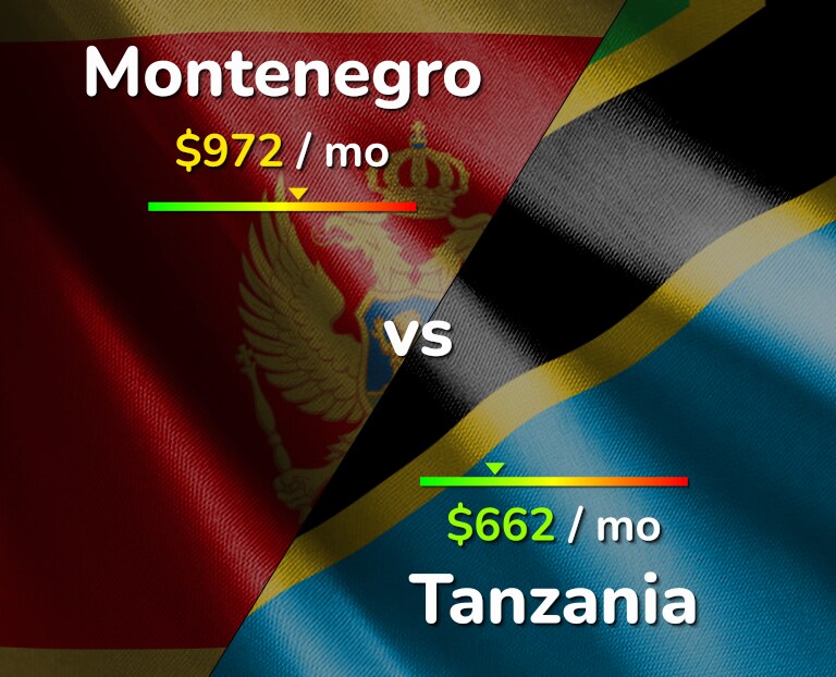 Cost of living in Montenegro vs Tanzania infographic