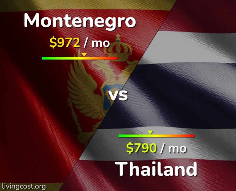 Cost of living in Montenegro vs Thailand infographic