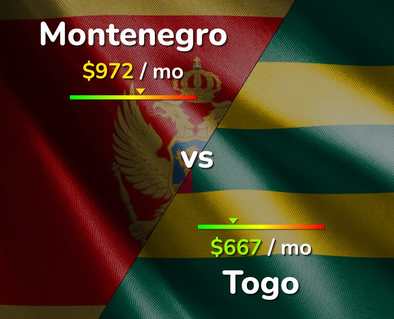 Cost of living in Montenegro vs Togo infographic