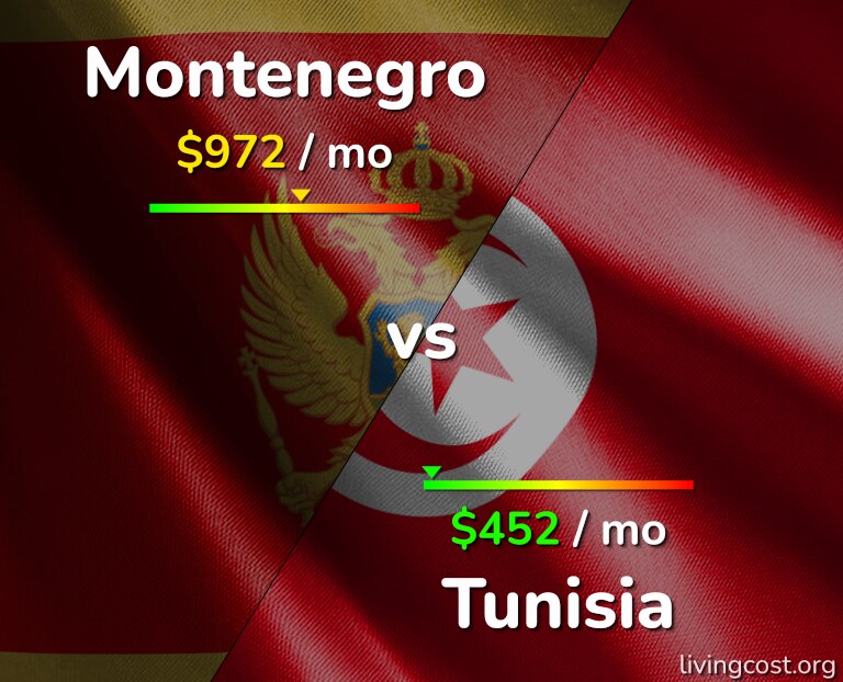Cost of living in Montenegro vs Tunisia infographic