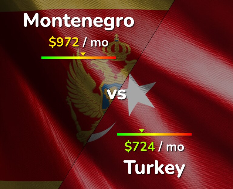 Cost of living in Montenegro vs Turkey infographic