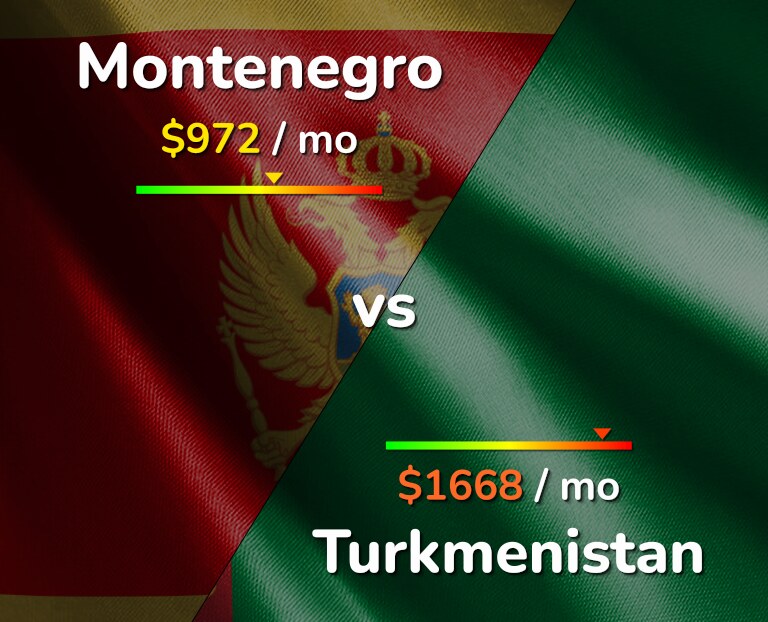 Cost of living in Montenegro vs Turkmenistan infographic