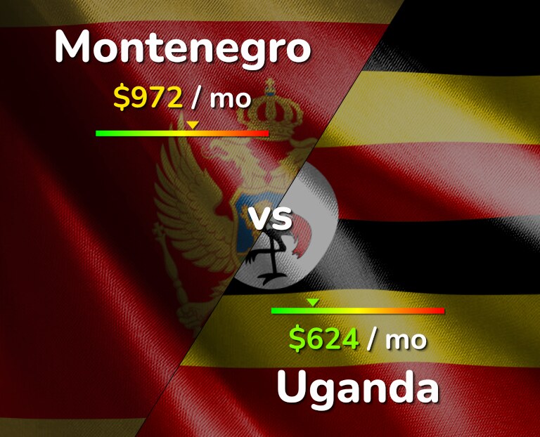 Cost of living in Montenegro vs Uganda infographic