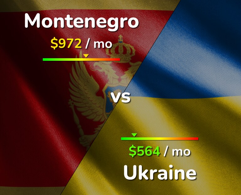 Cost of living in Montenegro vs Ukraine infographic