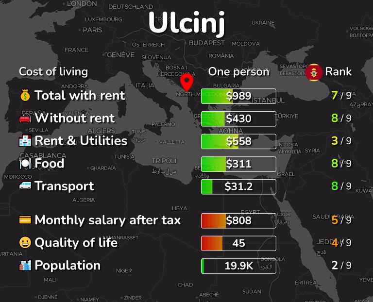 Cost of living in Ulcinj infographic