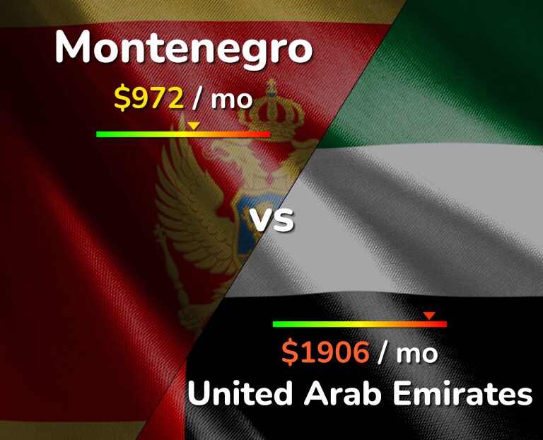 Cost of living in Montenegro vs United Arab Emirates infographic